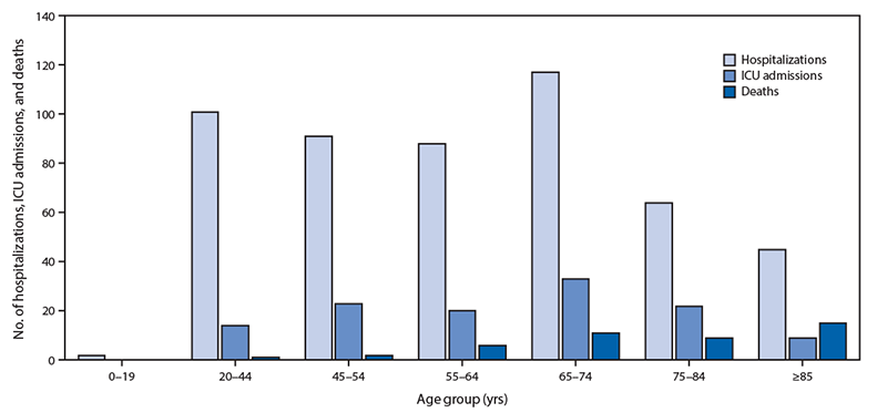 COVID-19 severity by age group
