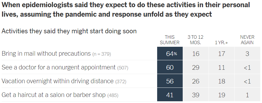 Survey responses about activities respondents might start doing soon