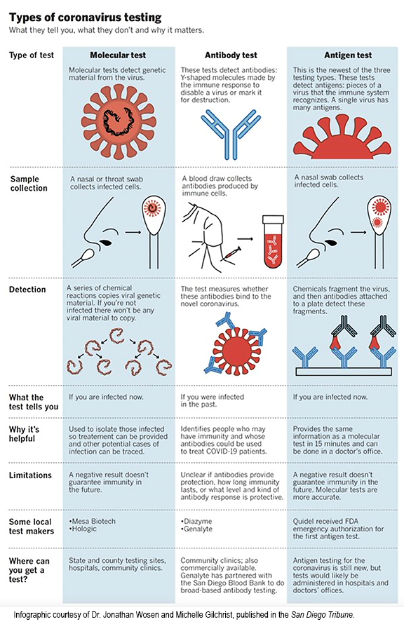 May 18 2020 Update Types Of Covid 19 Testing And What The Results Mean Lungevity Foundation