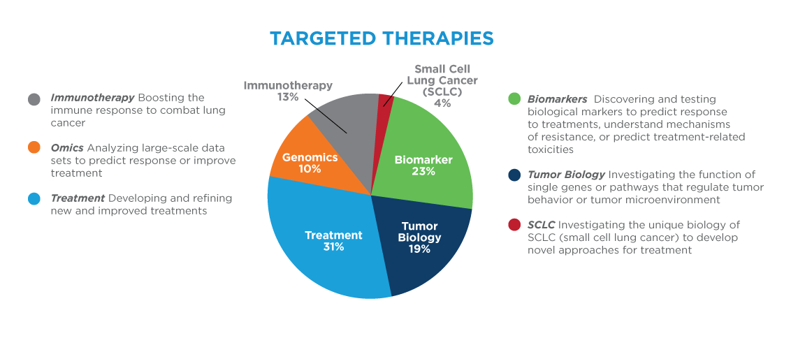 Targeted Therapeutics Research Lungevity Foundation