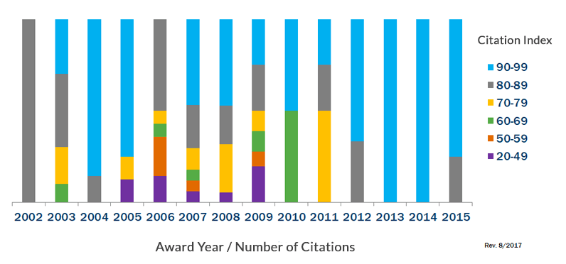 Citation benchmarking graph