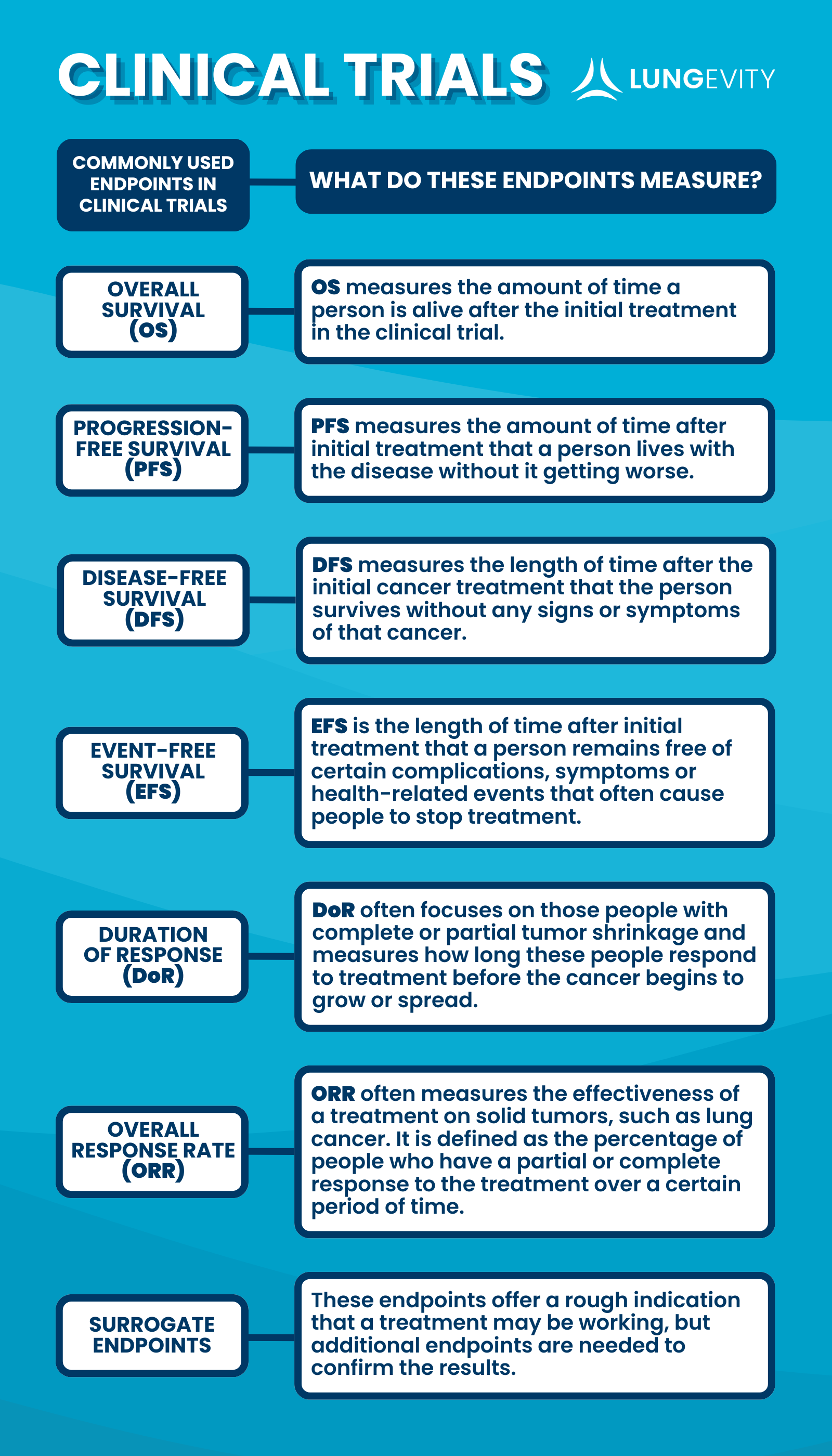 Abbreviated descriptions commonly used endpoints for clinical trials. 