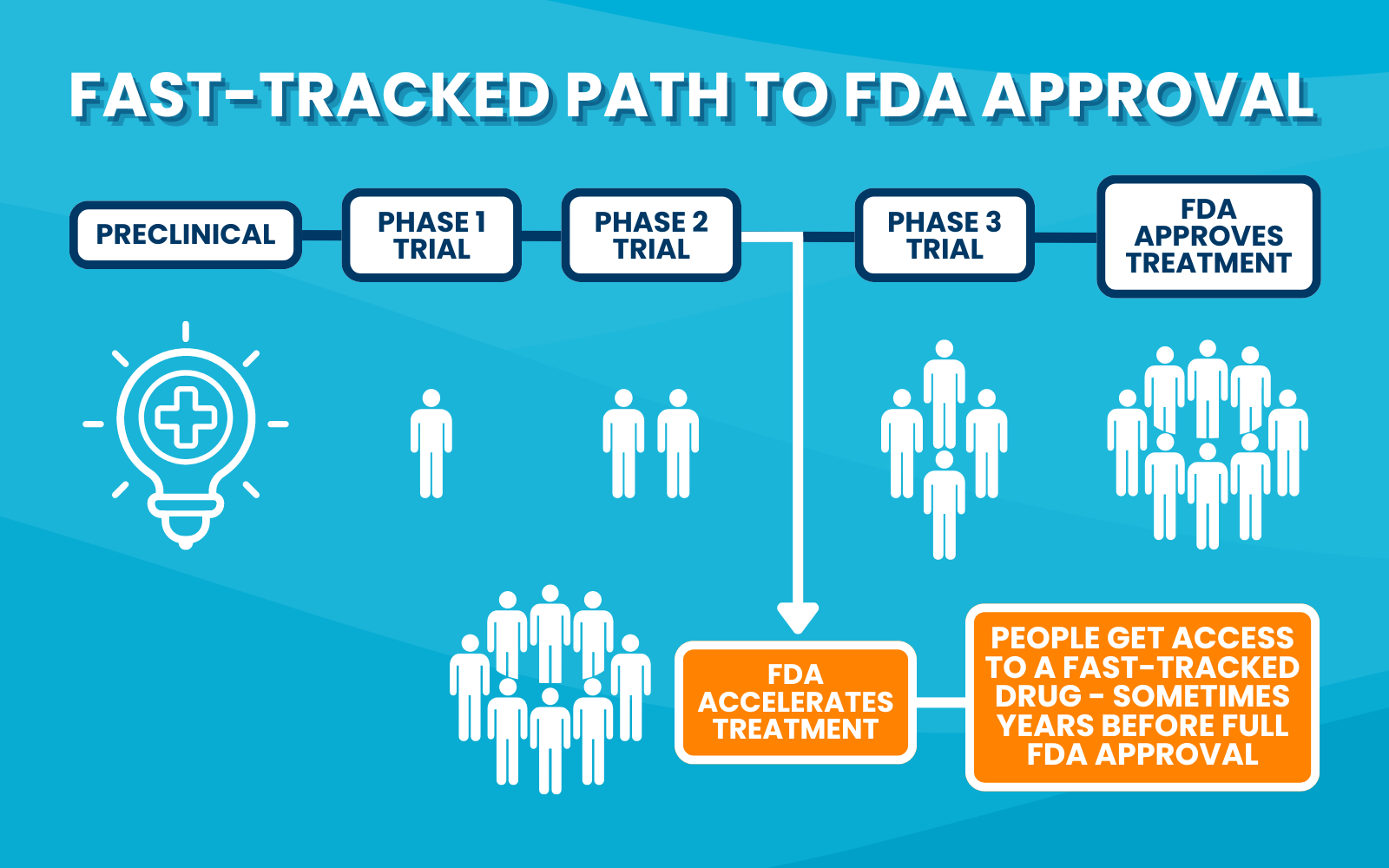 FDA fast Track approval cancer moonshot