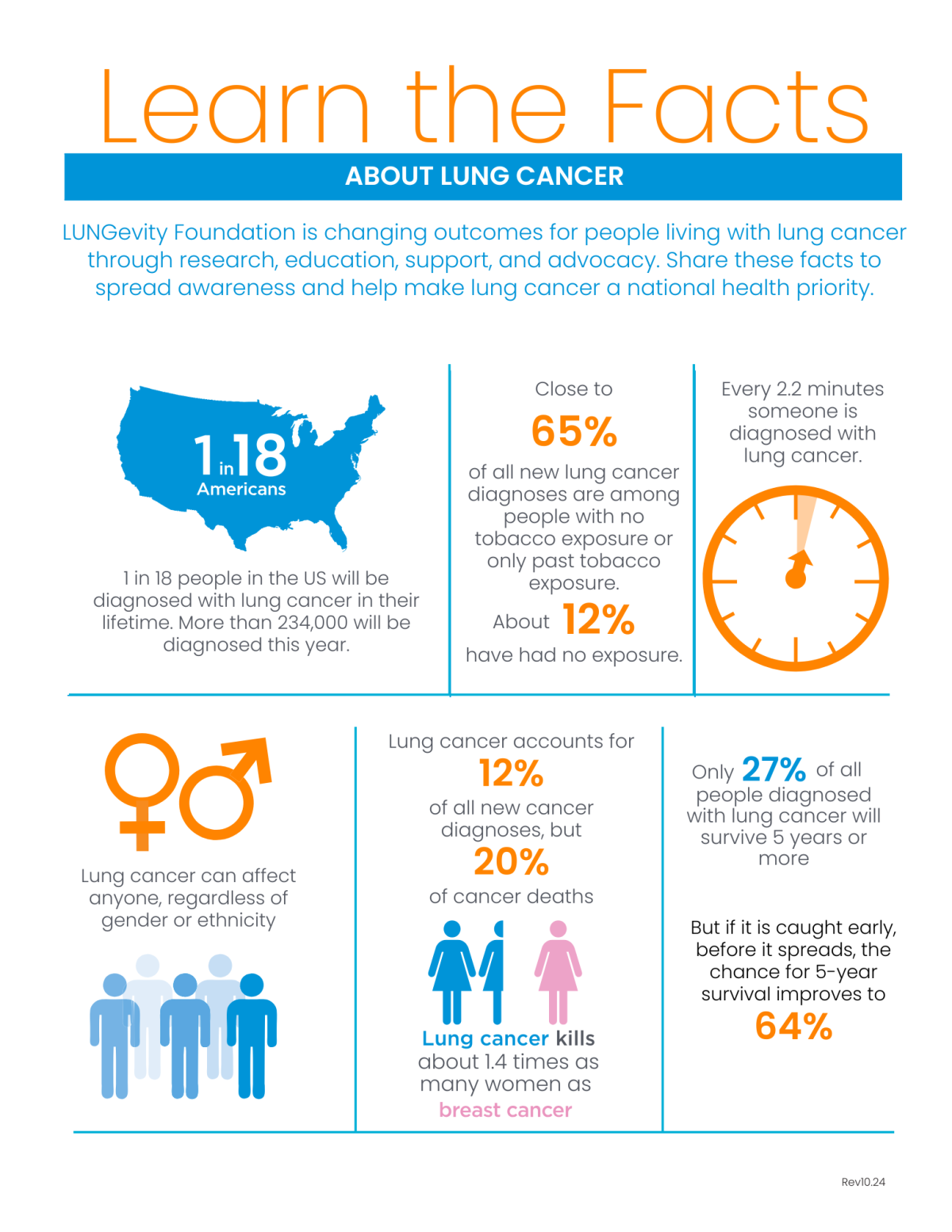 Infographic showing lung cancer facts