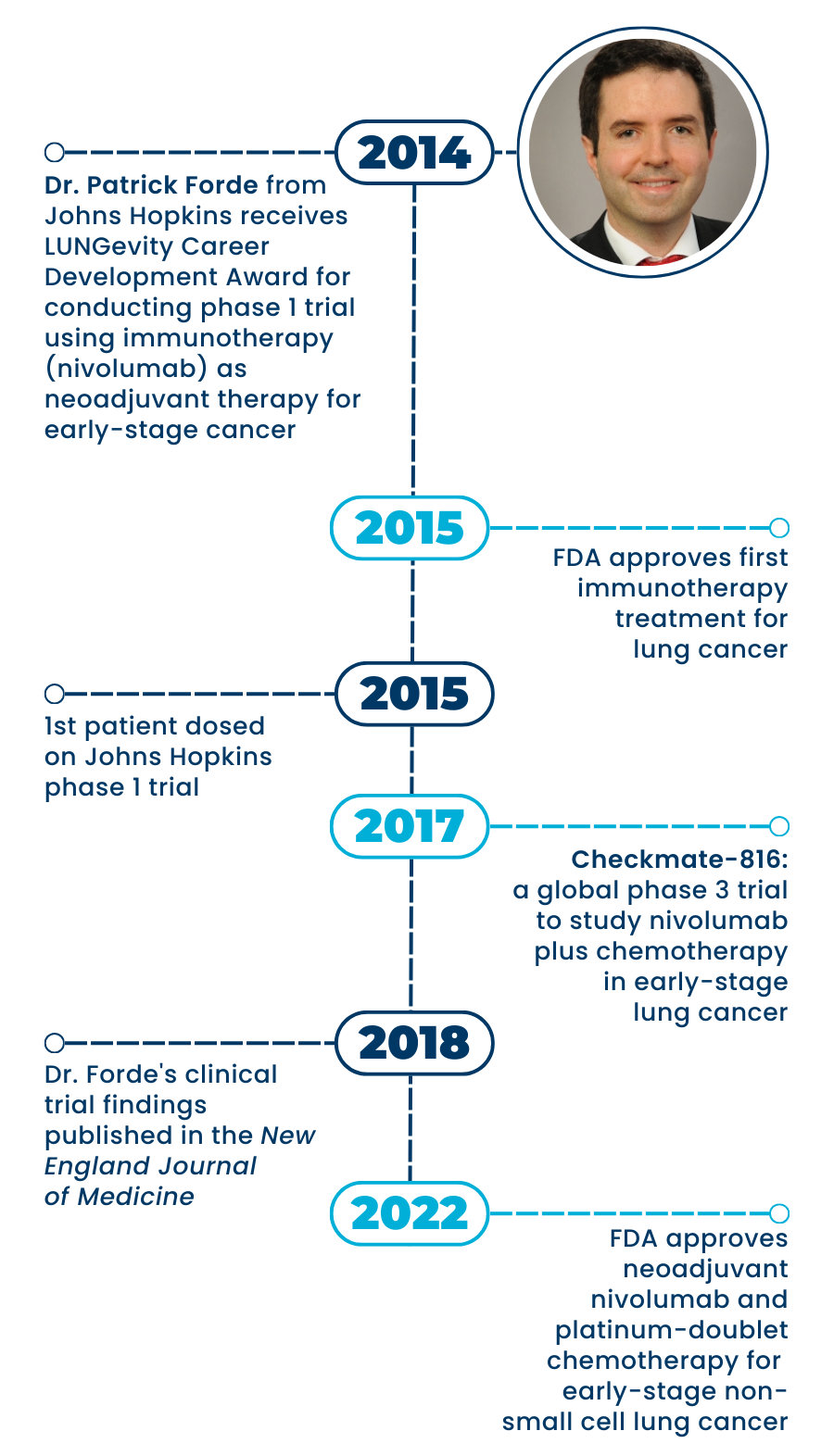 Timeline of Dr. Forde's work