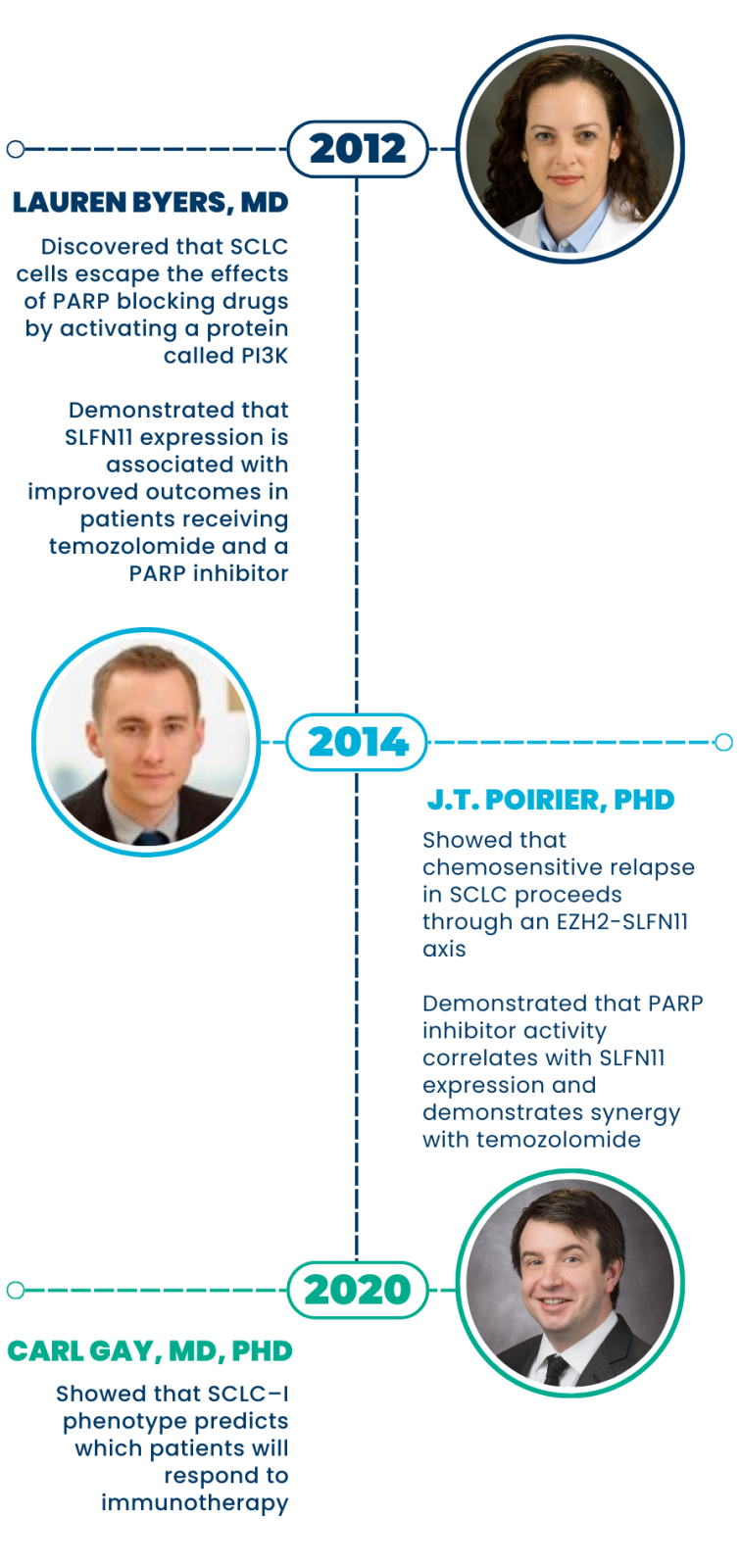 Timeline of SCLC discoveries